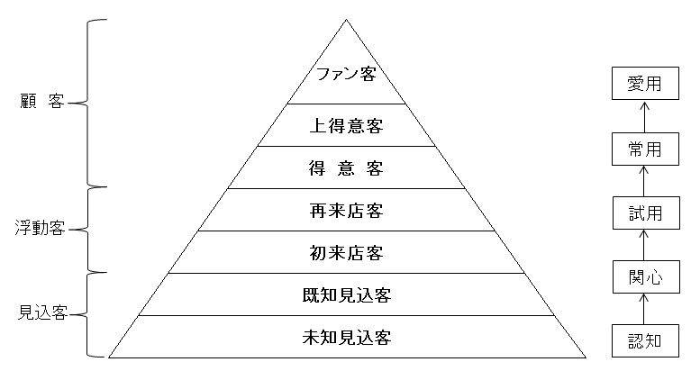 顧客ピラミッド図